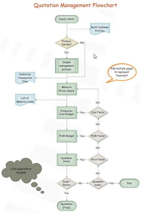 Easiest Steps To Create Software Testing Process Flowchart Edraw