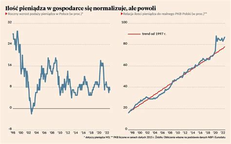 Najwa Niejszych Zjawisk Makro Miesi Ca Puls Biznesu Pb Pl