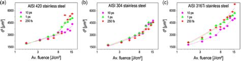 Squared Crater S Diameter Depending On The Used Average Fluence For A