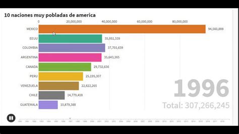 Top 10 Los Países Más Poblados De América En 2 Minutos Youtube