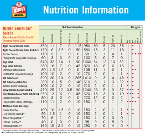 wendy's menu nutrition