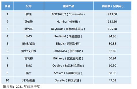 2021年全球畅销药物top10，最高超240亿美元 脉脉