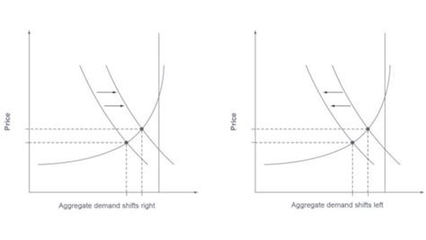 What Factors Cause Shifts In Aggregate Demand