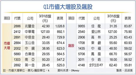 Q1市值激增股 兆豐金最猛 上市櫃 旺得富理財網