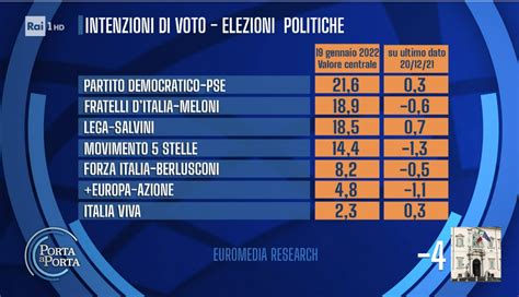 Sondaggio Euromedia Research Gennaio Intenzioni Di Voto