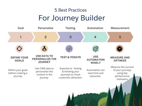 Salesforce Journey Builder 101 A Beginner S Guide To Customer Journeys