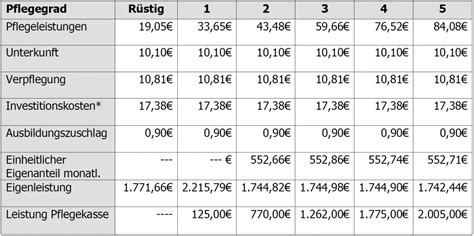 Tabelle Pflegegrad Pflege Direkt Gmbh