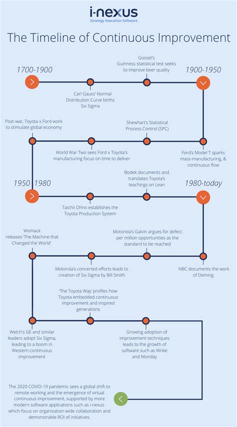 What Is Continuous Improvement 2022