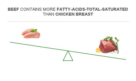 Compare Saturated Fat In Chicken Breast To Saturated Fat In Beef