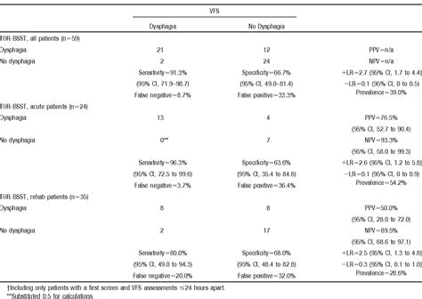 Table 1 From The Toronto Bedside Swallowing Screening Test Tor Bsst