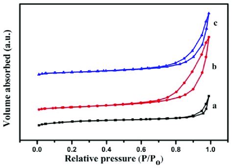 Low Temperature N Adsorption Desorption Isotherms Of Ptsn Mg Al O With