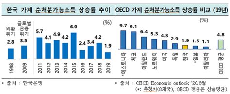 가계살림 더 쪼그라들었다가계소득 증가율 19 사상 최저 한국일보