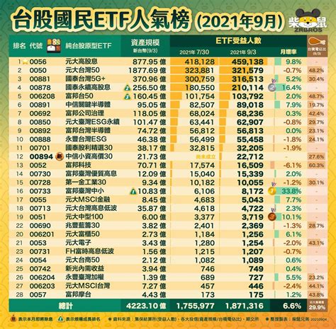 Etf選哪檔？今年台股最受歡迎的10檔人氣etf出列！ 財富線上 Etf 商周財富網