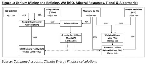 Eight Key Critical Minerals Projects In Australias 10bn Pipeline