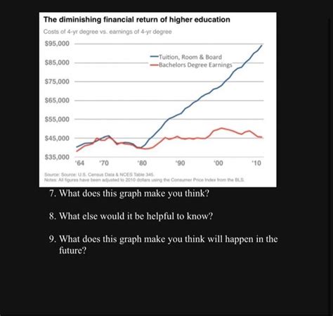 Solved The Diminishing Financial Return Of Higher Education