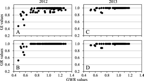 Scatter diagrams showing correlations of GI (A and C) and GR values (B ... 