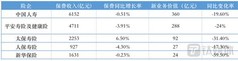 保险业的艰难2022：10家上市险企净利“一升九降”，新能源车险带动财险｜看财报