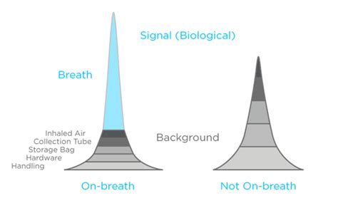 Omni® Non Invasive Breath Biomarker Discovery