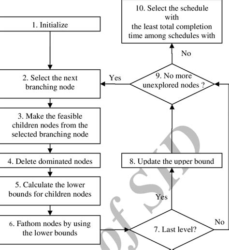 The Overall Procedure Of The B And B Method Lai And Lam 1994