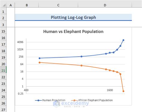 How To Set Excel Chart To Log Scale How To Create A Log Log Plot In Excel