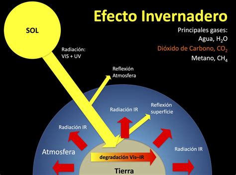 Esquema Del Calentamiento Global Fotos Gu A