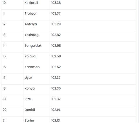 T Rkiyenin En Zeki Ehirleri A Kland Te Samsun Un Iq Su Samsun