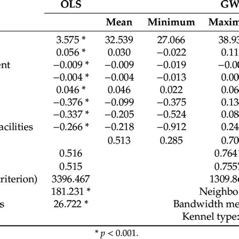 Comparison Results Between Ordinary Least Squares Ols And Download Scientific Diagram