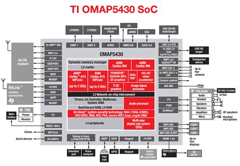 Ti Reveals Omap The First Arm Cortex A Soc