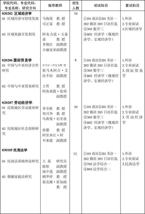 新疆师范大学2012年全日制学术型硕士研究生招生专业目录word文档在线阅读与下载无忧文档