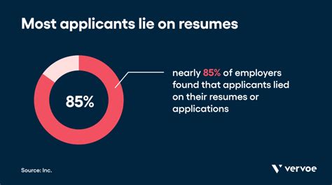 Nearly Everybody Lies How Resume Verification Can Save You From Bad