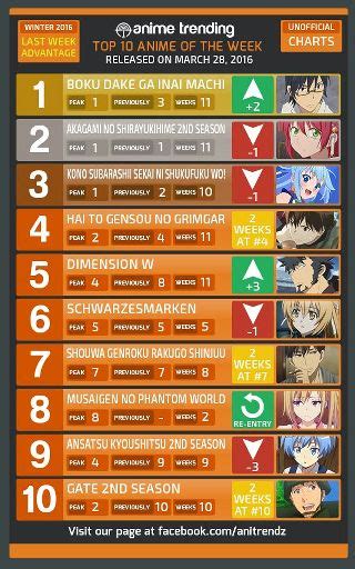 Top 10 Animes Mas Vistos Anime Amino