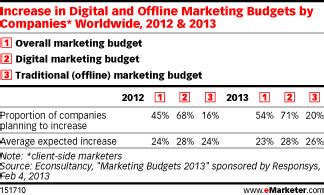 DIGITAL BUDGETS INCREASING MEASURING ROI DECREASING B B Printing