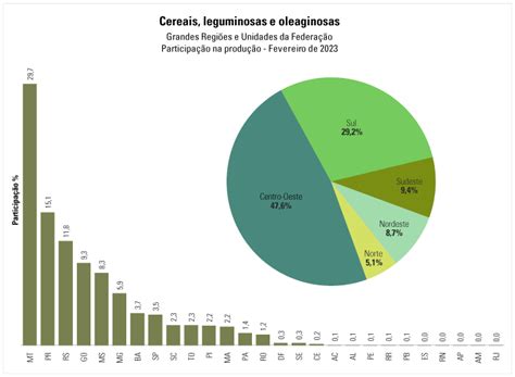 Em fevereiro IBGE prevê safra de 298 0 milhões de toneladas para 2023