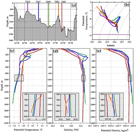 Potential Temperature Salinity And Potential Density Along The