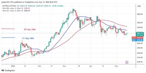 Ethereum Moves In A Narrow Range And Stabilizes At