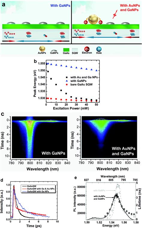 Plasmonically Powered Hot Carrier Induced Modulation Of Light Emission In A Two Dimensional Gaas