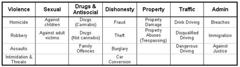 Reconviction Rates Of Sex Offenders Five Year Follow Up Study Department Of Corrections