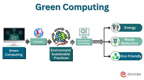 Green Computing Meaning Hist Future Best Practices