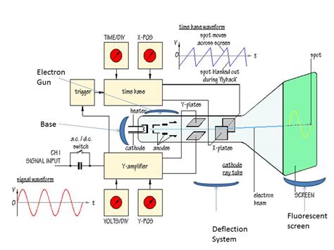 Cathode Rays And Cathode Ray Tube