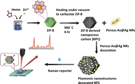 Plasmonic Nanostructures Decorated Zif Derived Nanoporous Carbon For