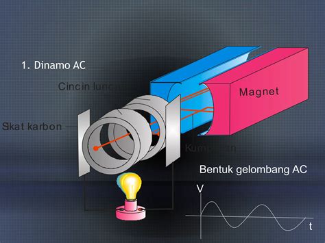 Ggl Induksi Dan Induktansi Fisika Dasar Ppt