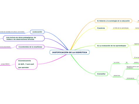 JUSTIFICACIÓN DE LA DIDÁCTICA Mind Map