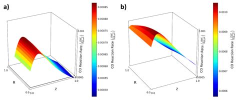 Processes Free Full Text Thermochemical Analysis Of A Packed Bed Reactor Using Finite