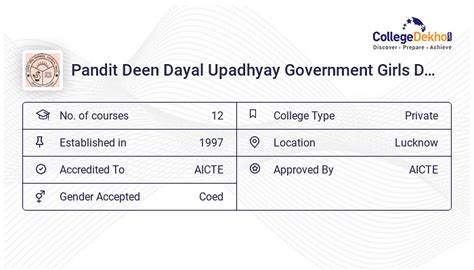 Pandit Deen Dayal Upadhyay Government Girls Degree College Admission