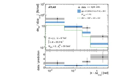 Measurements Of Fiducial And Differential Cross Sections For Higgs Boson Production In The