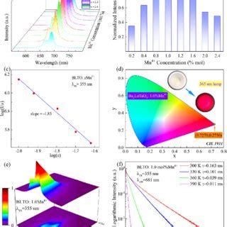 A Pl And Ple Spectra Of The Blto Mol Mn Samples After