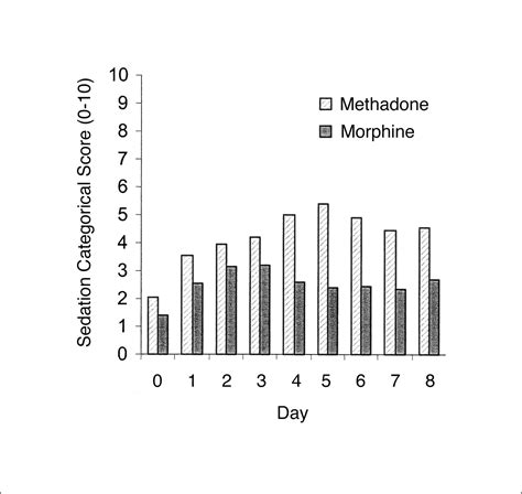 Methadone Versus Morphine As A First Line Strong Opioid For Cancer Pain