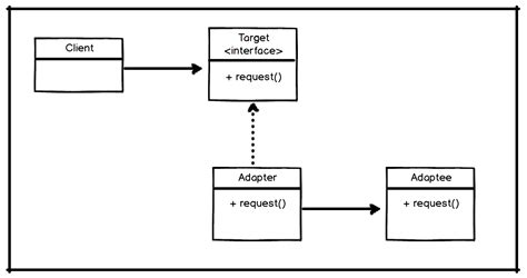 Adapter Design Pattern In Java Burak Aktas