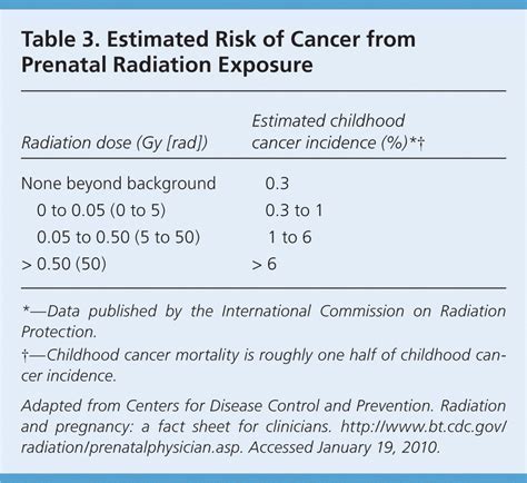 Health Effects Of Prenatal Radiation Exposure AAFP