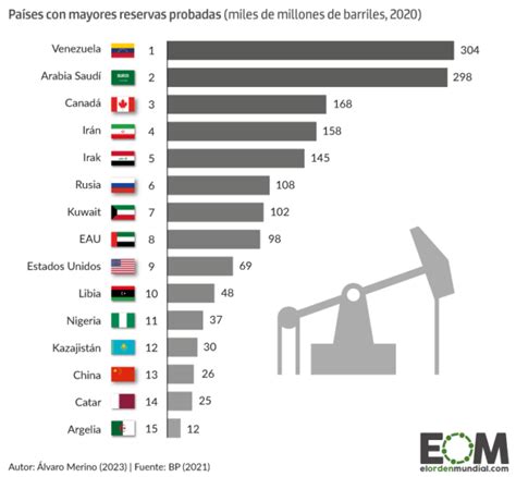 Los países con más reservas de petróleo Mapas de El Orden Mundial EOM